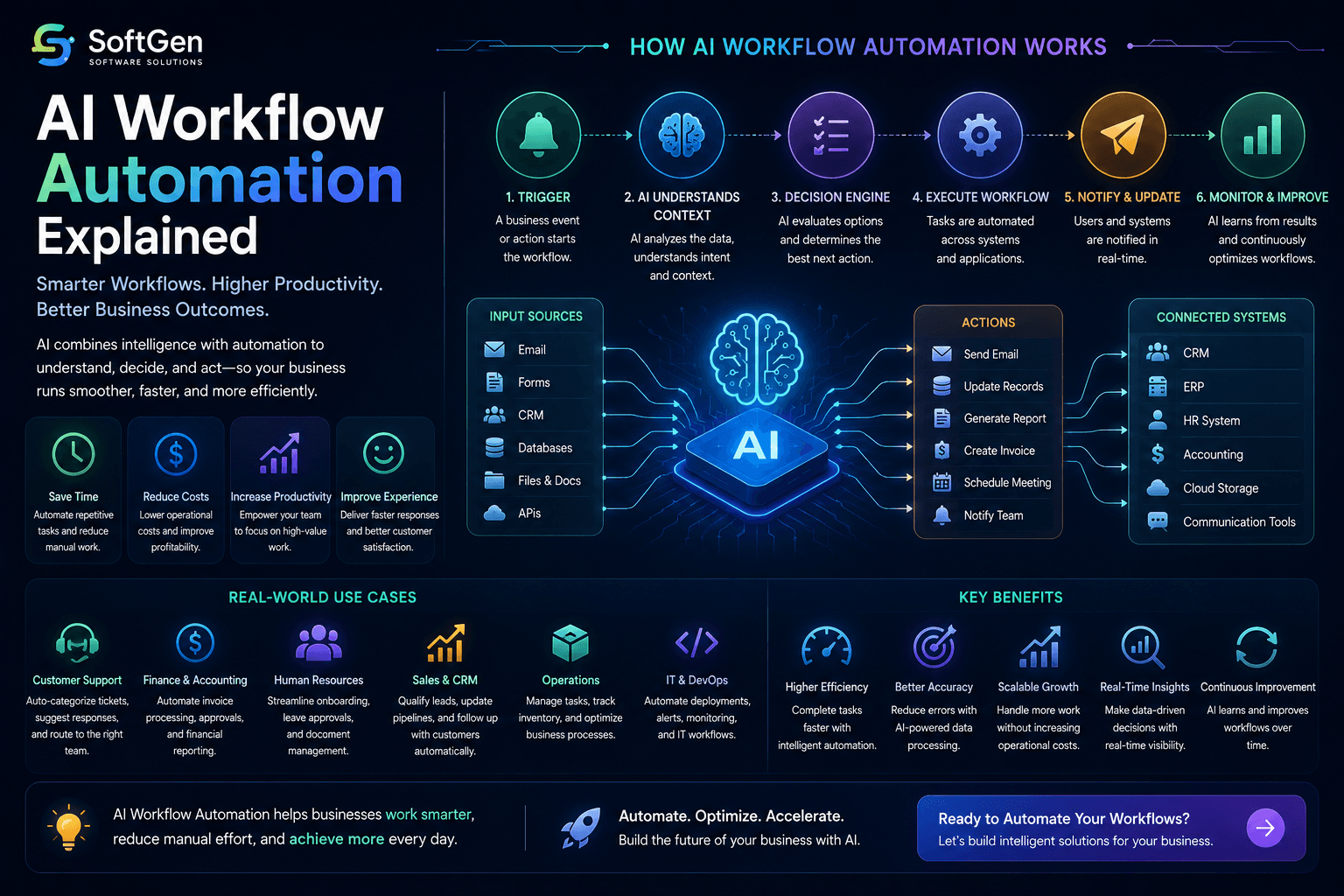 AI Workflow Automation Explained