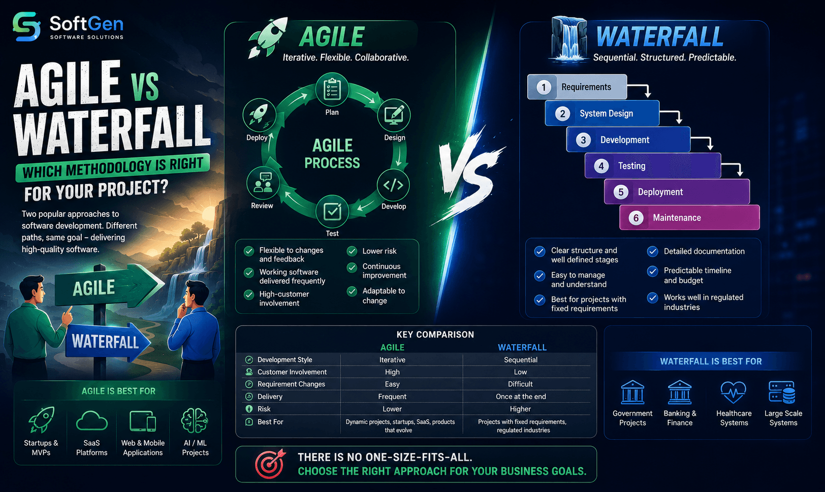 Agile vs Waterfall Software Development Methodology Comparison