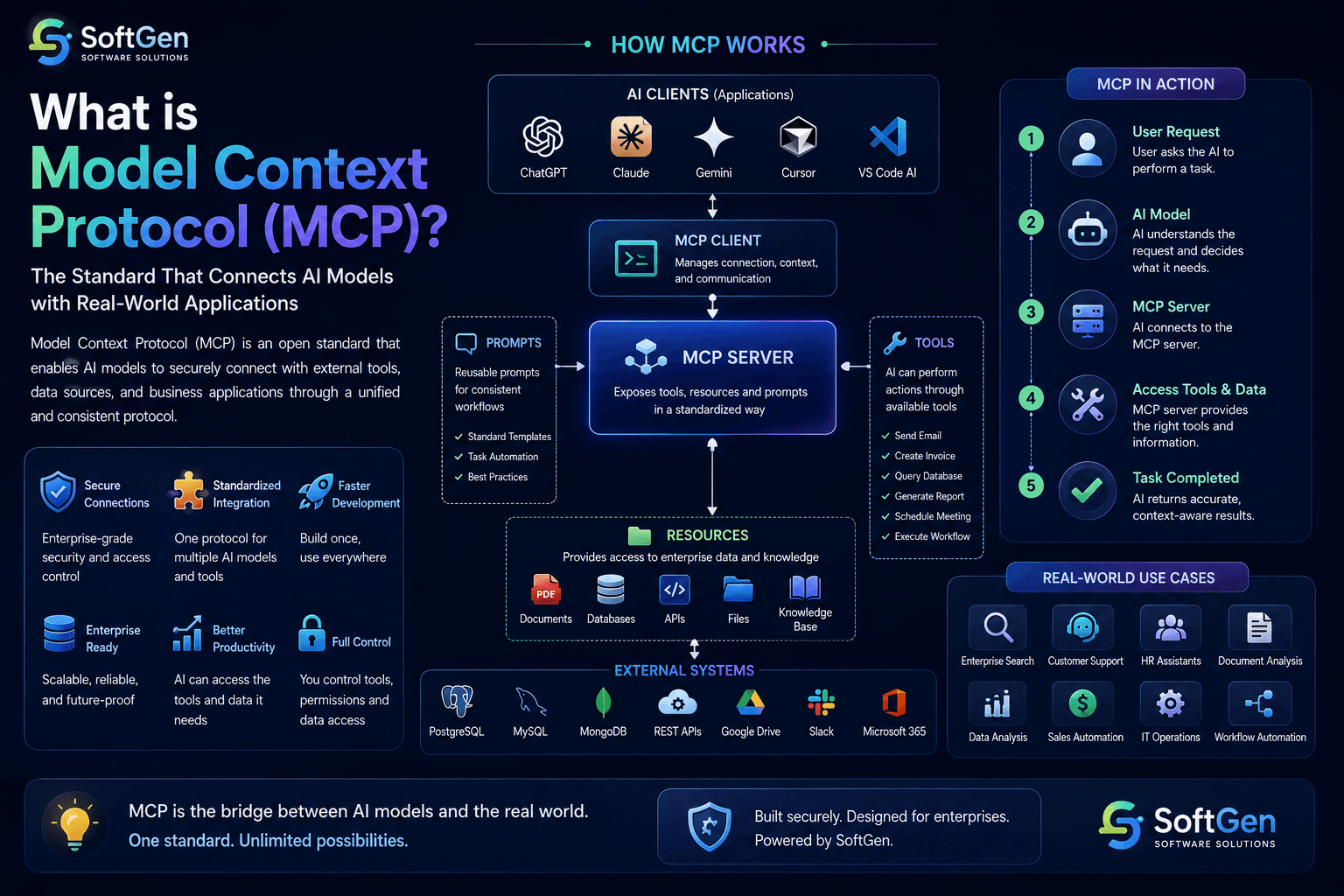 Model Context Protocol MCP