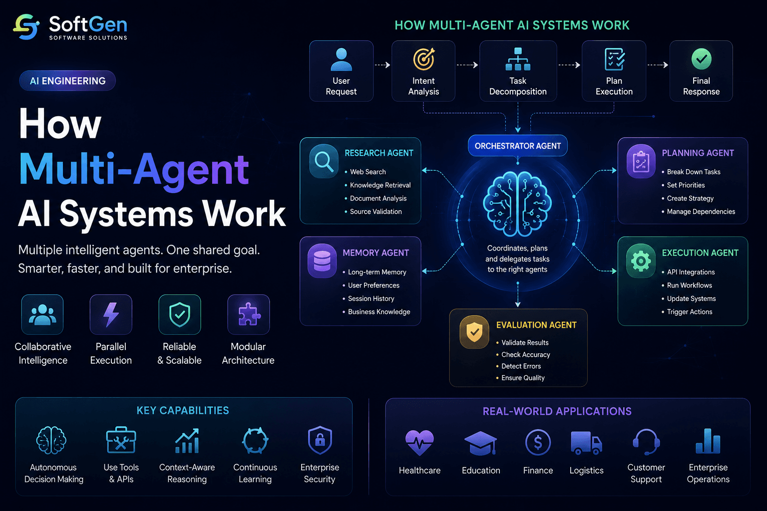 How Multi-Agent AI Systems Work: Architecture, Benefits & Real-World Applications